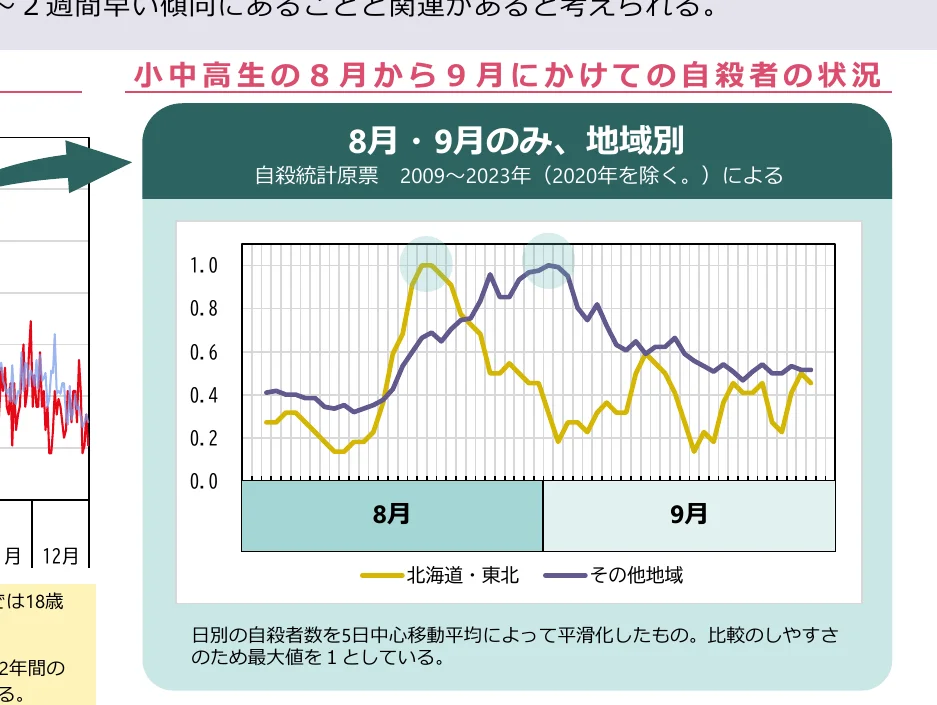 小中高校生の8月から9月にかけての自殺者の状況（月別、地域別）
