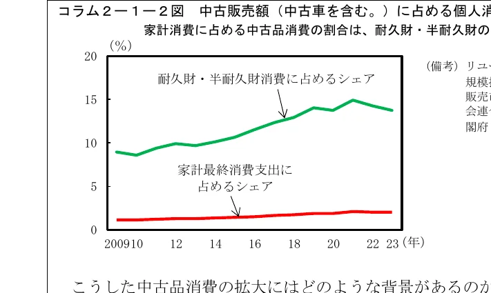 家計消費における中古品消費のシェアの推移を示す折れ線グラフ