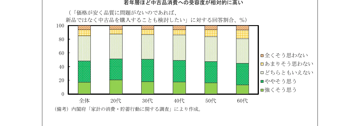 年齢層別の「価格が安く品質に問題がないのであれば、新品ではなく中古品を購入することも検討したい」に対する回答割合を示す積み上げ棒グラフ。