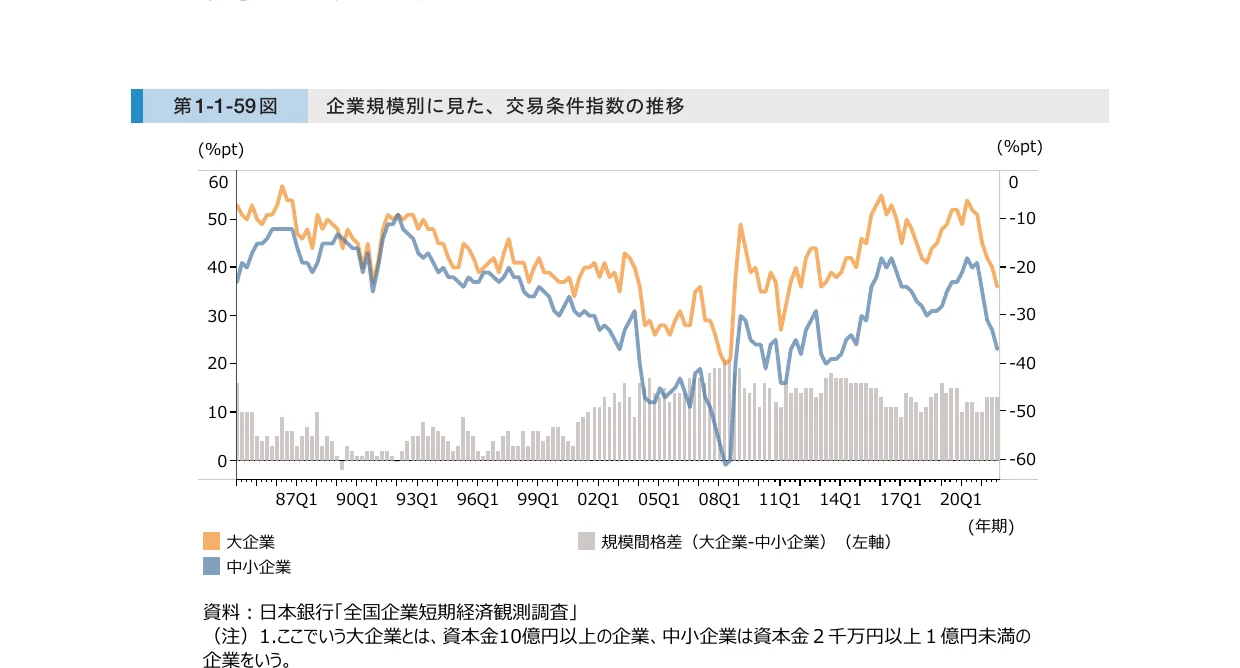 企業規模別に見た、交易条件指数の推移を示す複合グラフ。折れ線グラフで大企業と中小企業の交易条件指数を、棒グラフで両者の規模間格差を示している。