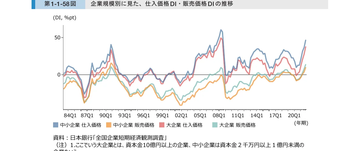 企業規模別に見た、仕入価格DI・販売価格DIの推移