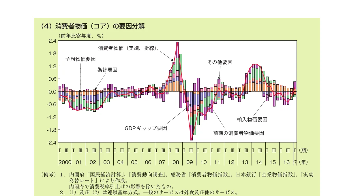 消費者物価（コア）の要因分解を示す、棒グラフと折れ線グラフを組み合わせた複合グラフ（2000年から2017年まで）