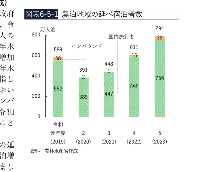 農泊地域の延べ宿泊者数の推移を示す、国内旅行者とインバウンドに色分けされた積み上げ棒グラフ（令和元年度〜5年度）