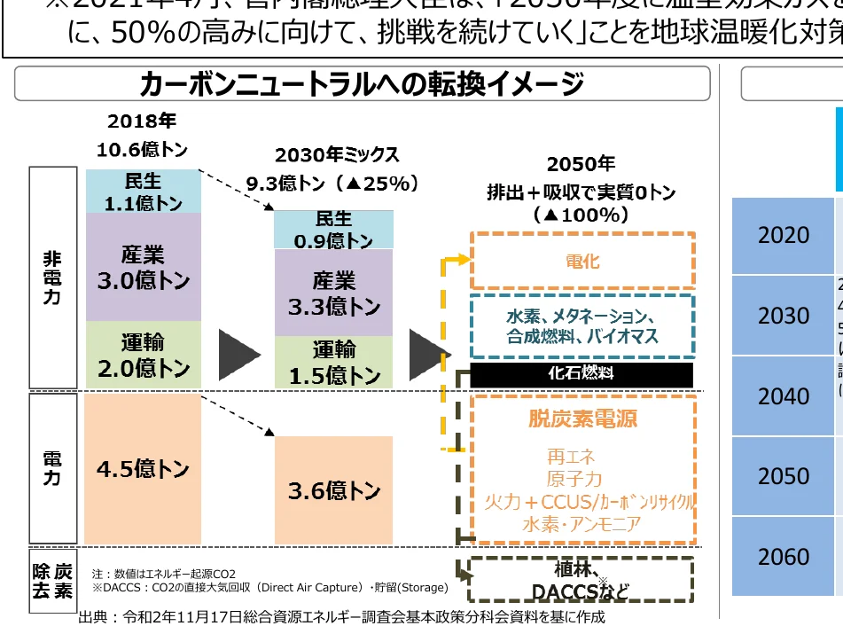 カーボンニュートラルへの転換イメージ図
