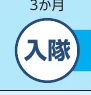「3か月」「入隊」と書かれたタイムラインの一部を示す図