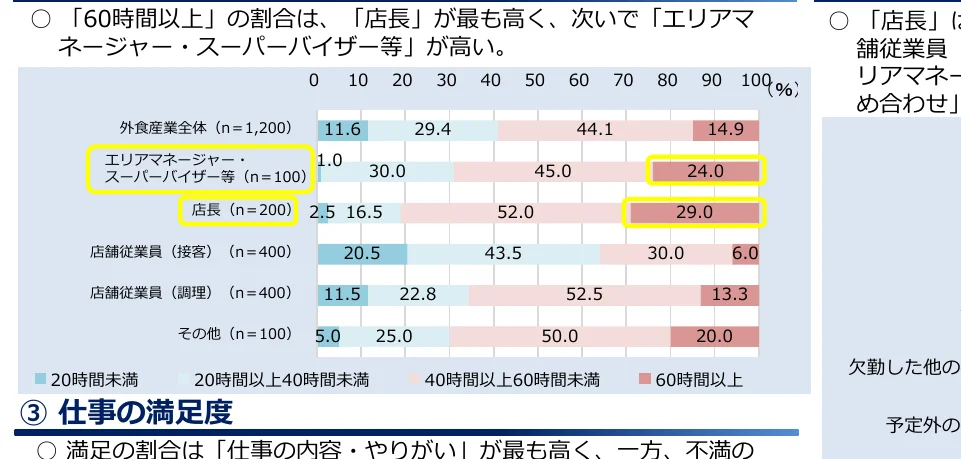 職種別の労働時間に関する棒グラフ