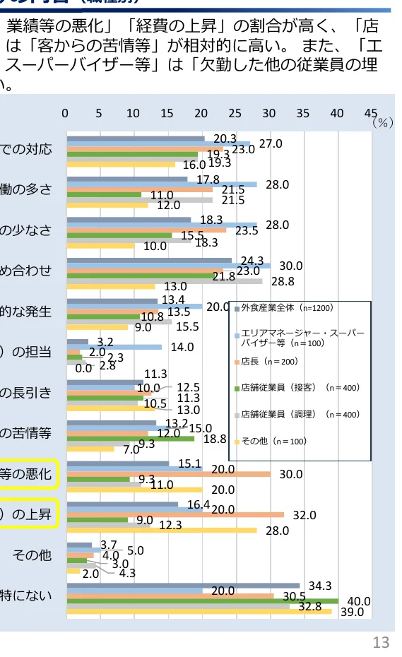 業績等の悪化、経費の上昇、客からの苦情等、欠勤した他の従業員の埋め合わせに関する割合を示す横棒グラフ