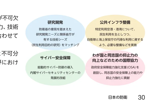 防衛力、技術、公共インフラ整備、サイバー安全保障、国際協力に関する概念図