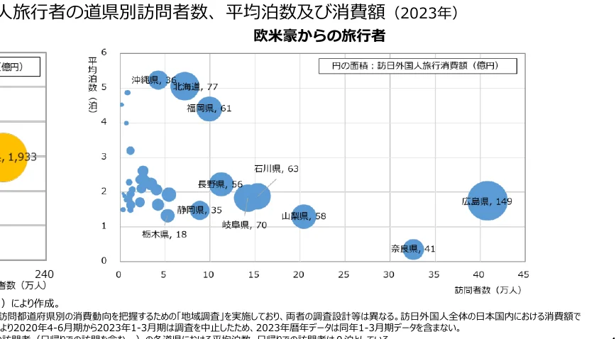 欧米豪からの旅行者の都道府県別訪問者数、平均泊数及び消費額（2023年）