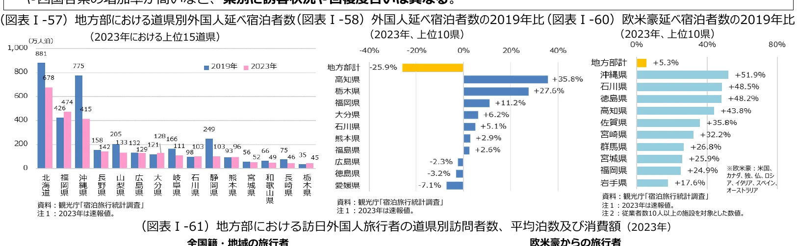 地方部における都道府県別外国人延べ宿泊者数（2019年と2023年）の棒グラフ、外国人延べ宿泊者数の2019年比（2023年、上位10県）の横棒グラフ、欧米豪延べ宿泊者数の2019年比（2023年、上位10県）の横棒グラフ