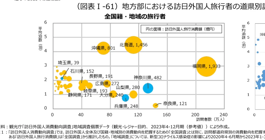 訪日外国人旅行者の平均宿泊数と訪問者数の散布図。円の大きさは訪日外国人旅行消費額を表す。