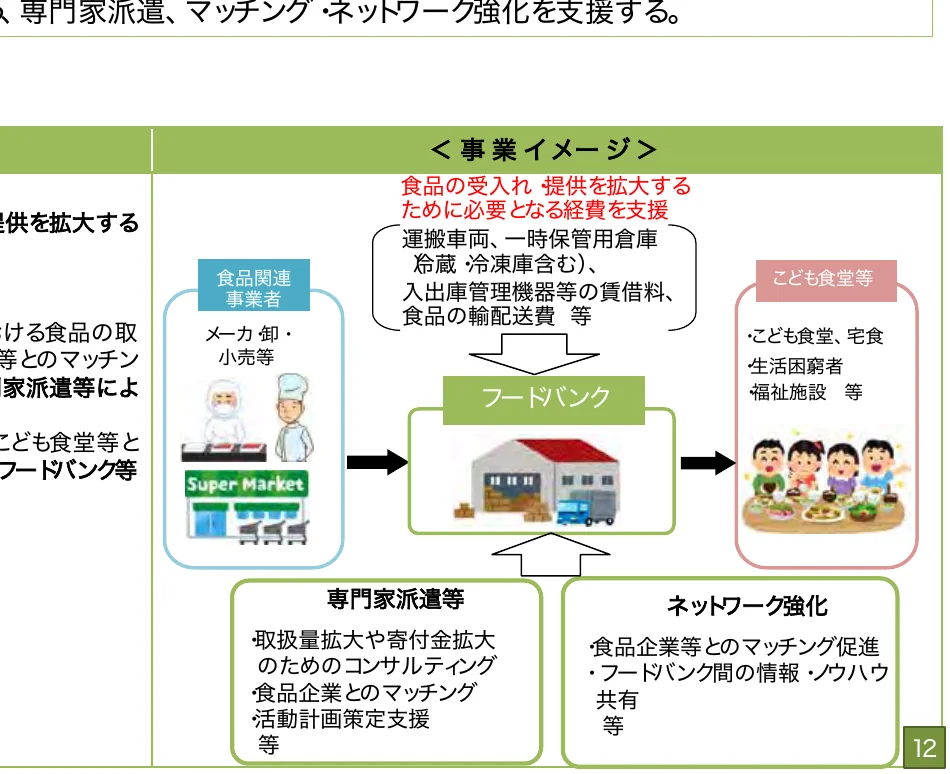 食品関連事業者からフードバンクを経由して、こども食堂等へ食品が提供されるプロセスを図示。
