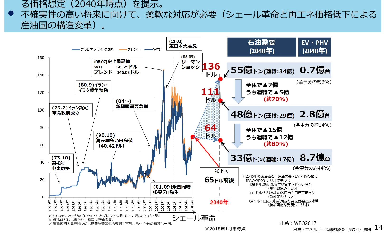 原油価格の推移を示す折れ線グラフと、将来の石油需要およびEV・PHVの普及予測を示す棒グラフやテキスト情報を組み合わせた複合グラフ。