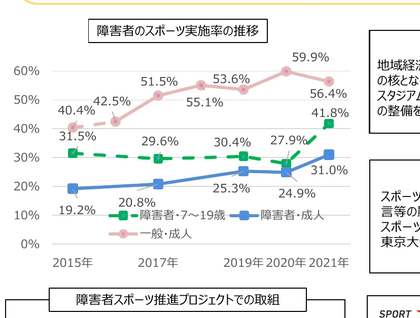 障害者のスポーツ実施率の推移を示す折れ線グラフ
