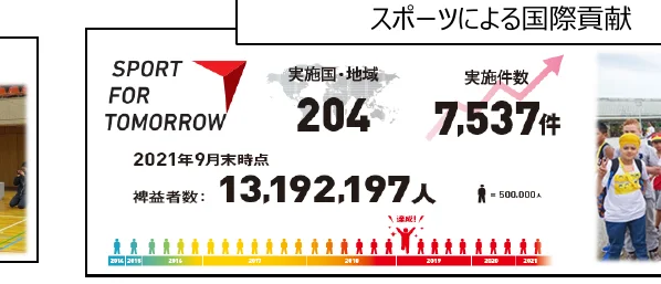 「SPORT FOR TOMORROW」の活動実績を示すインフォグラフィック。実施国・地域数、実施件数、受益者数、年ごとの参加者数の推移などが示されている。