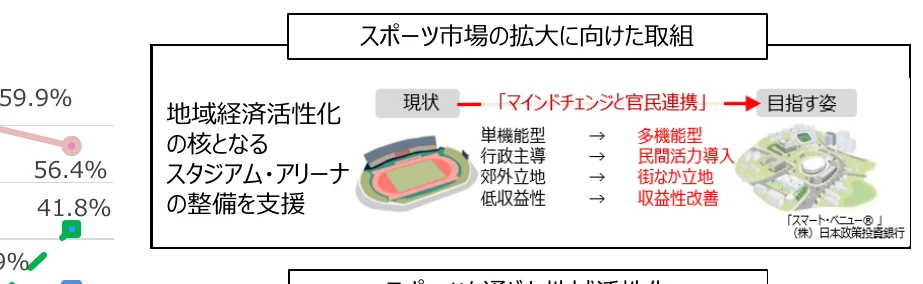 スポーツ市場の拡大に向けた取り組みとして、地域経済活性化の核となるスタジアム・アリーナの整備を支援する現状と目指す姿を比較した概念図。