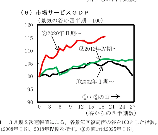 景気の谷からの四半期数を横軸とし、市場サービスGDPの推移を比較した折れ線グラフ。
