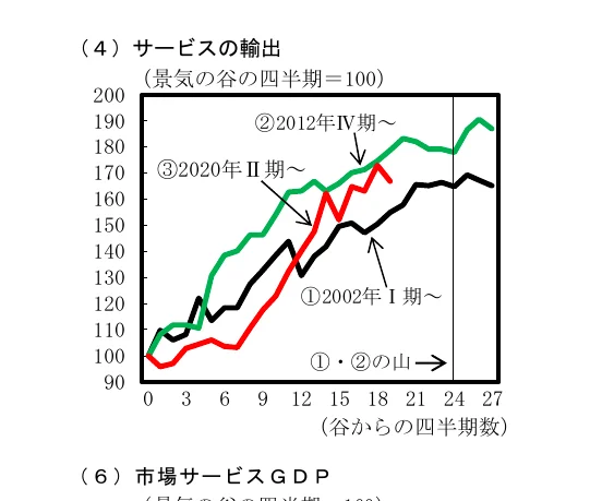 景気の谷からの四半期数に応じたサービスの輸出の推移を示す折れ線グラフ