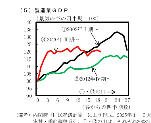 製造業GDPの推移を示す折れ線グラフ。景気の谷の四半期を100とした指数で、3つの異なる時期（2002年Ⅰ期〜、2012年Ⅳ期〜、2020年Ⅱ期〜）からの推移を比較しています。