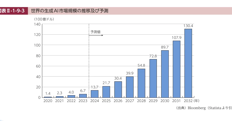 世界の生成AI市場規模の推移及び予測