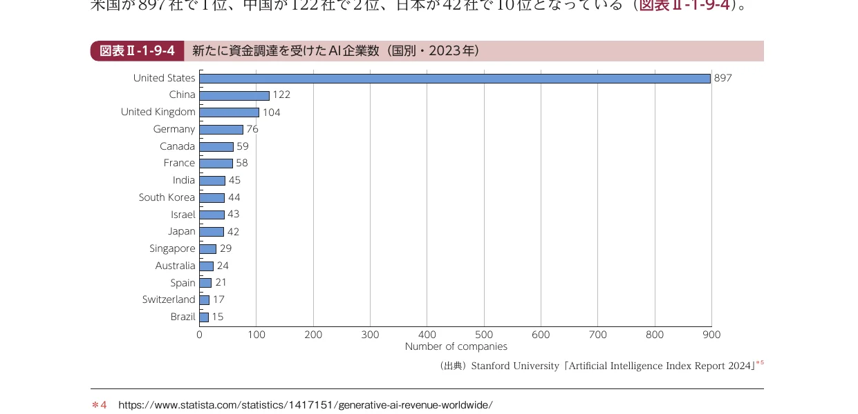 新たに資金調達を受けたAI企業数（国別・2023年）