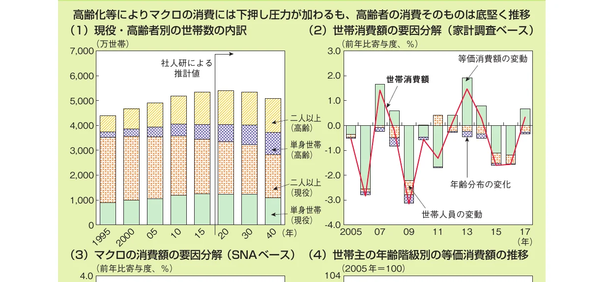 高齢化等によるマクロの消費への影響を示すグラフ群。左側は現役・高齢者別の世帯数の内訳を示す積み上げ棒グラフ、右側は世帯消費額の要因分解を示す棒グラフと折れ線の複合グラフです。