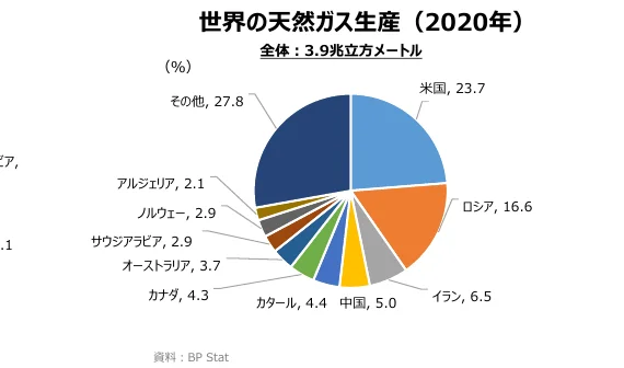 世界の天然ガス生産量（2020年）の円グラフ