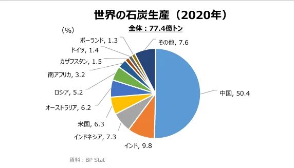 2020年の世界の石炭生産量の国別割合を示す円グラフ