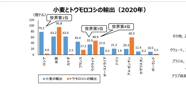 小麦とトウモロコシの国別輸出額（2020年）を示す棒グラフ