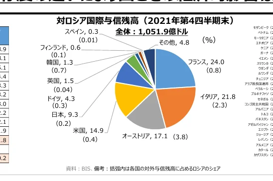 対ロシア国際与信残高（2021年第4四半期）の円グラフ