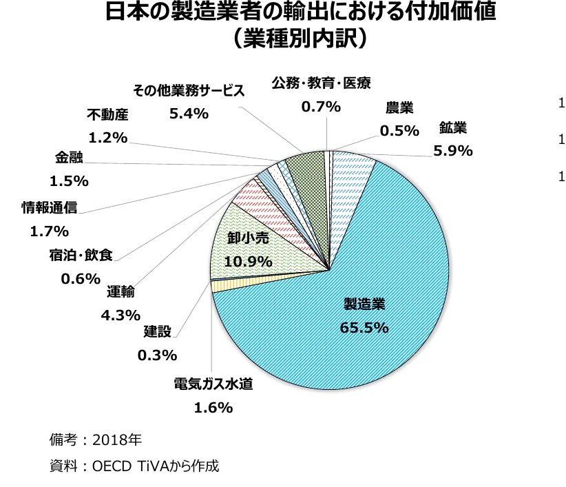 日本の製造業の輸出における付加価値（業種別内訳）を示す円グラフ