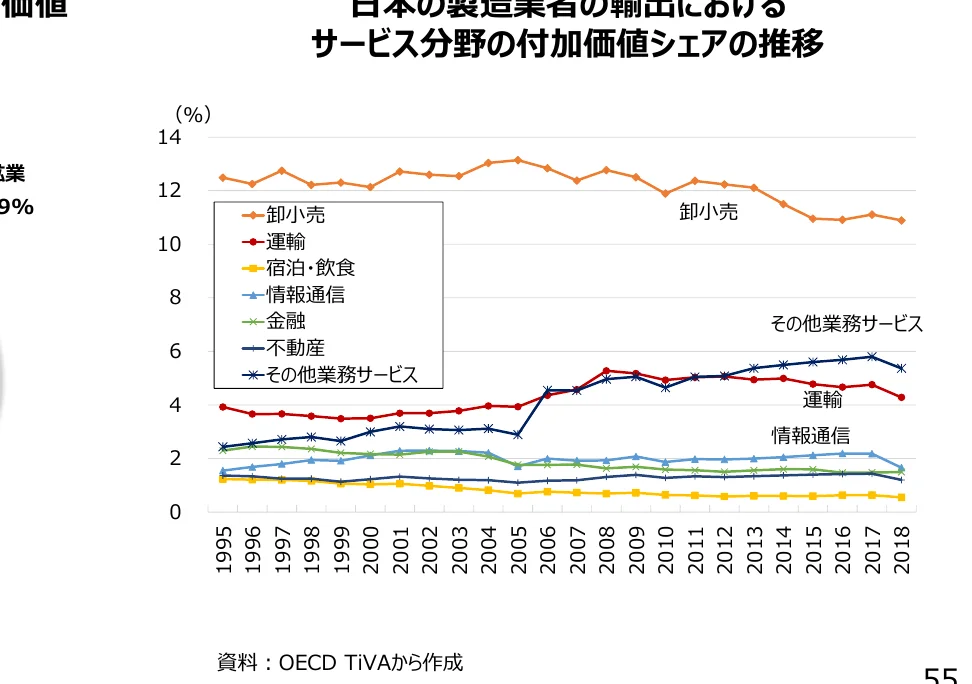 日本の製造業の輸出におけるサービス分野の付加価値シェアの推移を示す折れ線グラフ
