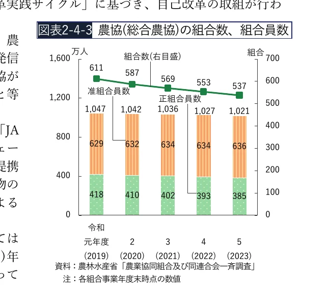 農協（総合農協）の組合数および組合員数の推移を示す、積み上げ棒グラフと折れ線グラフを組み合わせた複合グラフ（令和元年度〜5年度）