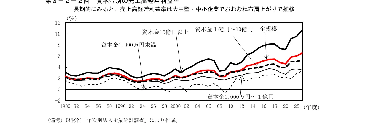資本金別の売上高経常利益率の推移を示す折れ線グラフ（1980年度から2022年度まで）