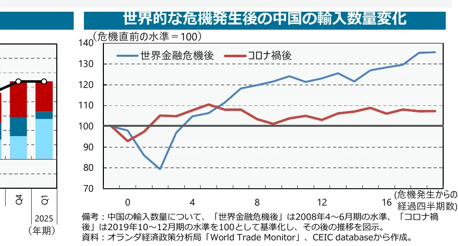 世界的な危機発生後の中国の輸入数量変化を示す複合グラフ。左側には積み上げ棒グラフ、右側には2本の折れ線グラフ（世界金融危機後とコロナ禍後）が含まれる。