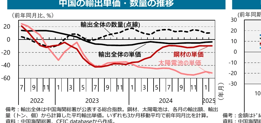 中国の輸出単価・数量の推移を示す複合グラフ。折れ線グラフで輸出全体の数量と単価、鋼材の単価、太陽電池の単価の推移を示し、棒グラフで各月の前年同月比を示している。