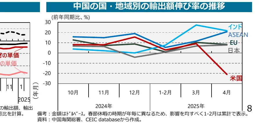 中国の国・地域別の輸出額伸び率の推移を示す折れ線グラフ