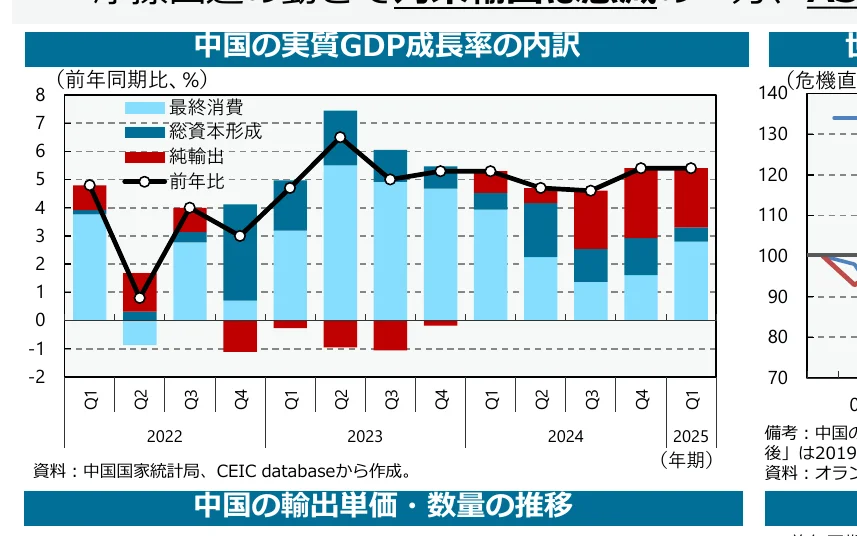 中国の実質GDP成長率の内訳を示す複合グラフ（棒グラフと折れ線グラフ）
