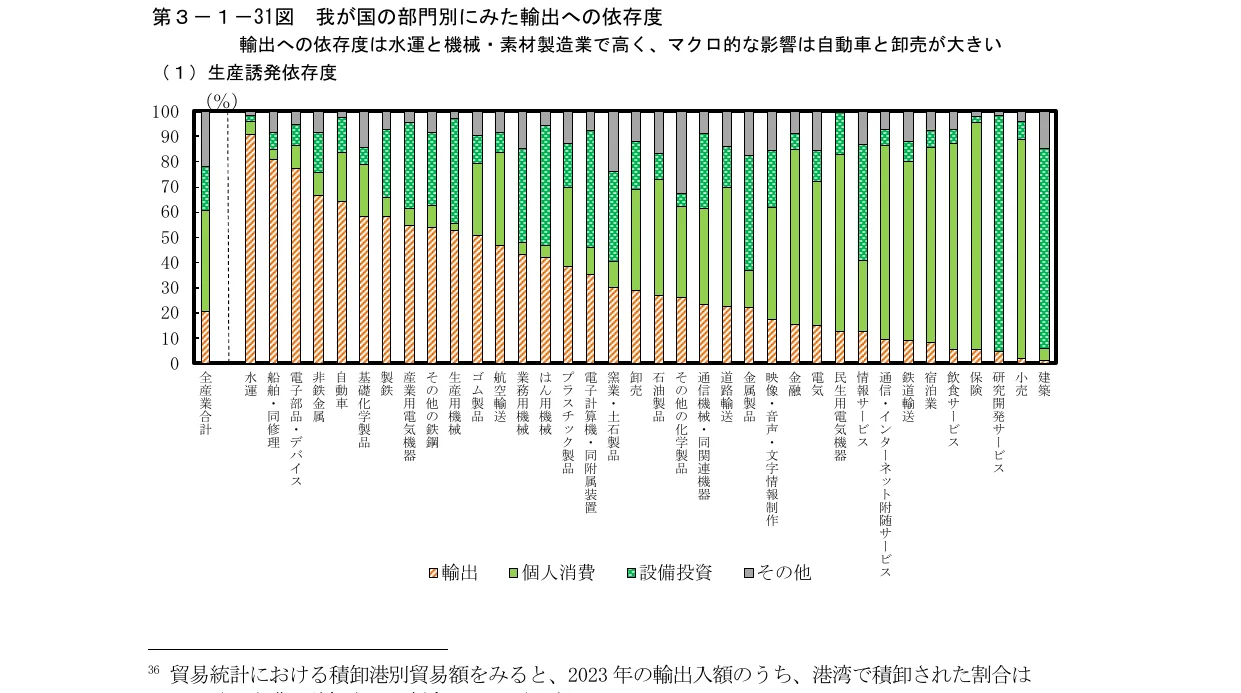 部門別の輸出への依存度を示す積み上げ棒グラフ。水運、機械・素材製造業の依存度が高く、自動車と卸売がマクロな影響が大きいことが示されている。