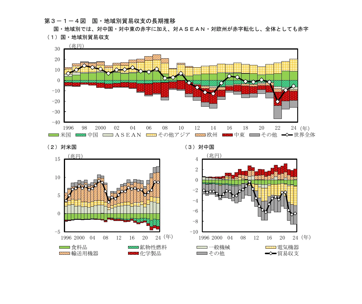 国・地域別貿易収支の長期推移、対米国、対中国の貿易収支を示す積み上げ棒グラフと折れ線グラフの複合グラフ