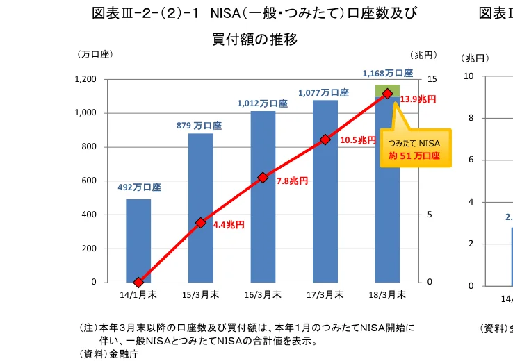 NISA口座数及び買付額の推移を示す複合グラフ。棒グラフは口座数を、折れ線グラフは買付額を示している。