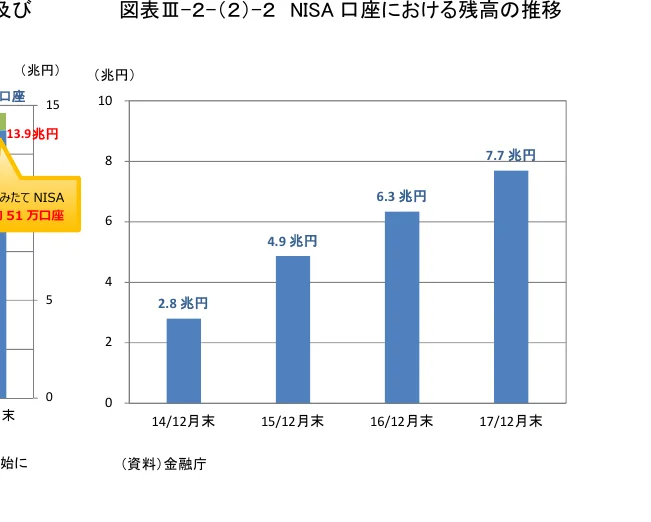 NISA口座における残高の推移を示す棒グラフ