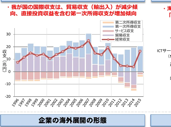 国際収支の項目別推移を示す複合グラフ（棒グラフと折れ線グラフ）