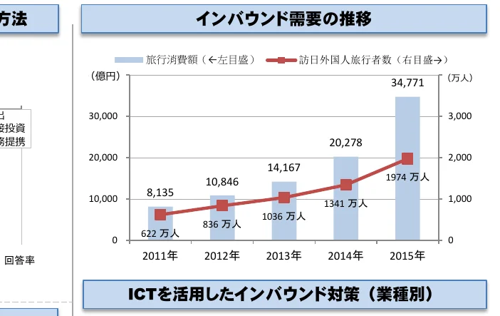 インバウンド需要の推移を示す複合グラフで、旅行消費額（億円）の棒グラフと訪日外国人旅行者数（万人）の折れ線グラフで構成されています。