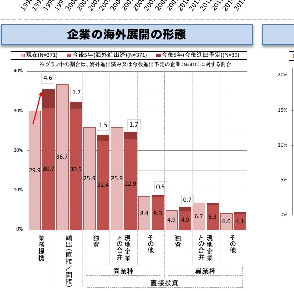 企業の海外展開の形態に関する棒グラフと折れ線グラフの複合グラフ