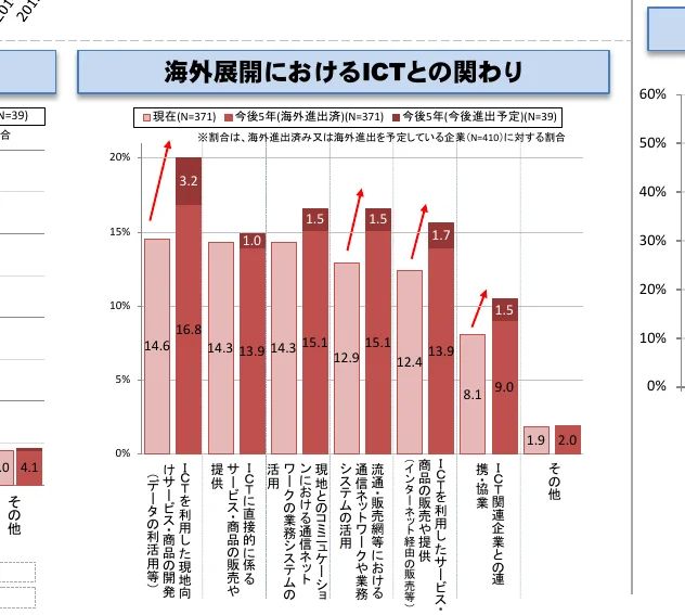 海外展開におけるICTとの関わりを示す複合グラフ（棒グラフと折れ線グラフ）