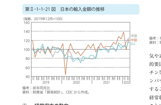 日本の輸入金額の推移（2019年12月=100）