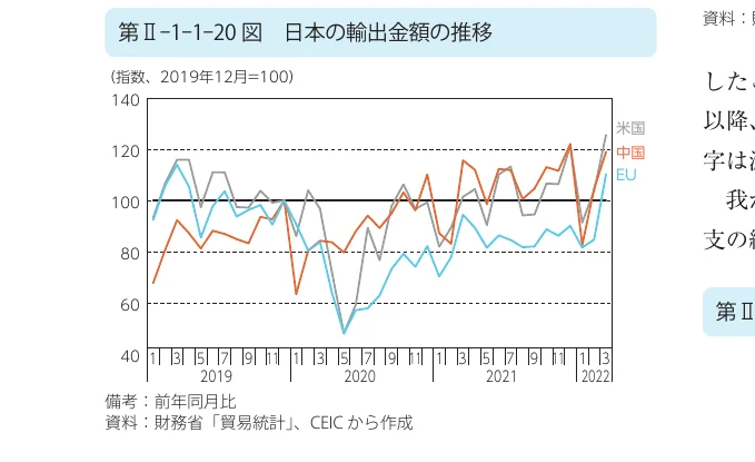 日本の輸出金額の推移（対2019年12月比）