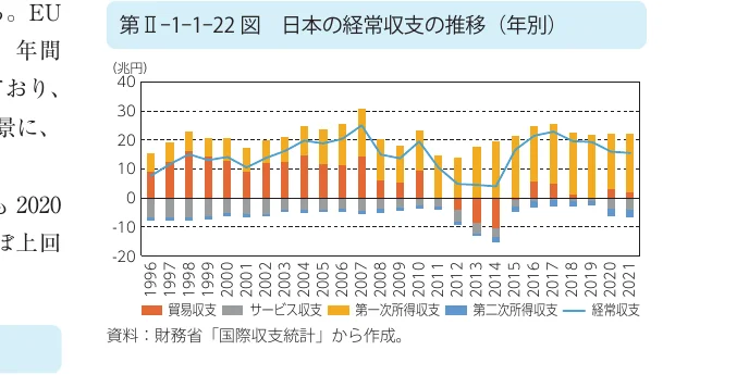 日本の経常収支の推移（年別）