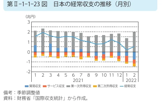 日本の経常収支の推移（月別）を示す複合グラフ。棒グラフは貿易収支、サービス収支、第一次所得収支、第二次所得収支を表し、折れ線グラフは経常収支を表す。